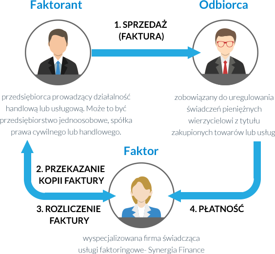 Jak działa faktoring?